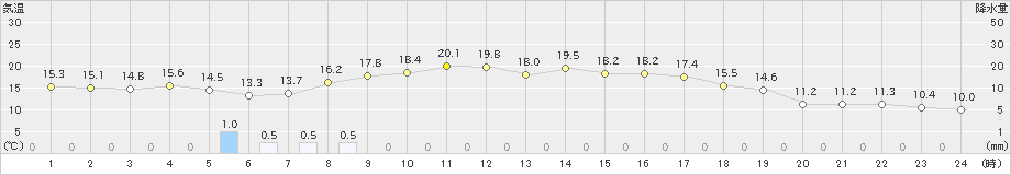 山口(>2023年10月03日)のアメダスグラフ