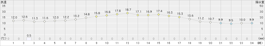 雄武(>2023年10月03日)のアメダスグラフ