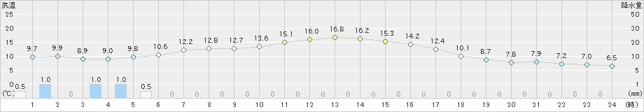 西興部(>2023年10月03日)のアメダスグラフ