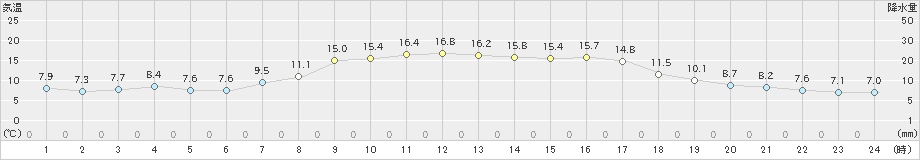 留辺蘂(>2023年10月03日)のアメダスグラフ