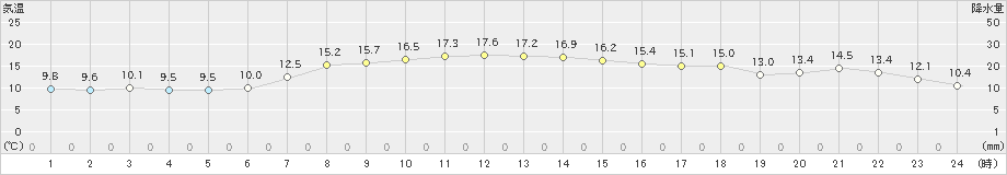 中標津(>2023年10月03日)のアメダスグラフ