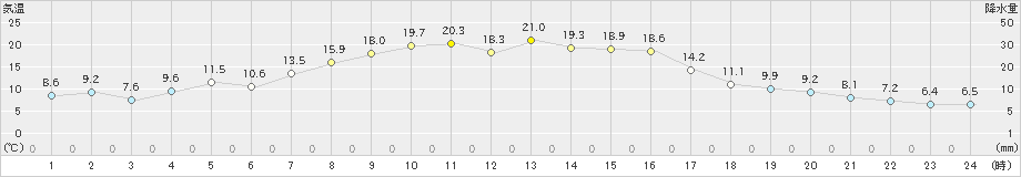 中徹別(>2023年10月03日)のアメダスグラフ