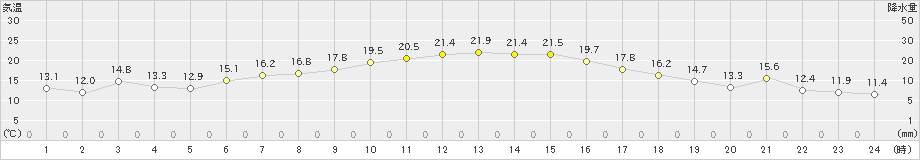 苫小牧(>2023年10月03日)のアメダスグラフ