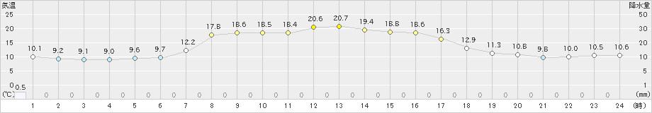 大岸(>2023年10月03日)のアメダスグラフ