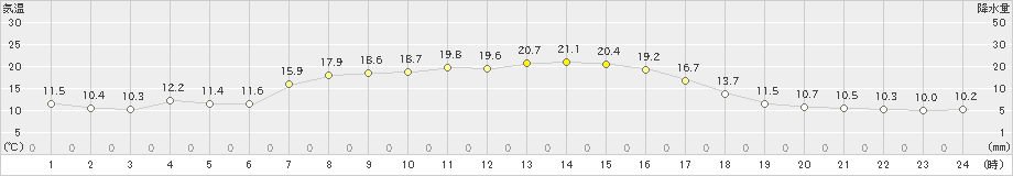 鵡川(>2023年10月03日)のアメダスグラフ