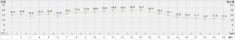 日高門別(>2023年10月03日)のアメダスグラフ