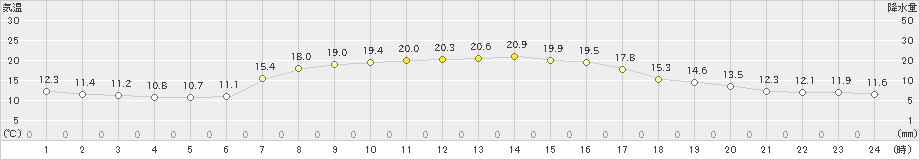 静内(>2023年10月03日)のアメダスグラフ