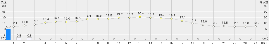 木古内(>2023年10月03日)のアメダスグラフ