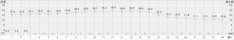 今金(>2023年10月03日)のアメダスグラフ