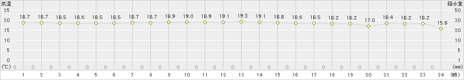 奥尻(>2023年10月03日)のアメダスグラフ