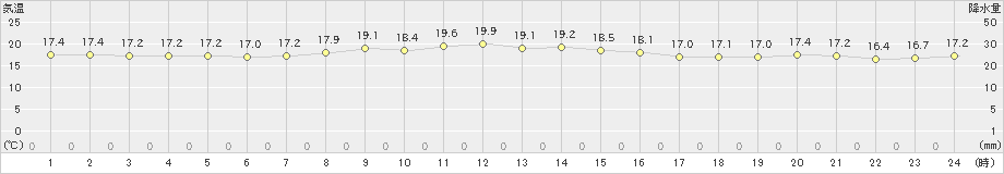 米岡(>2023年10月03日)のアメダスグラフ