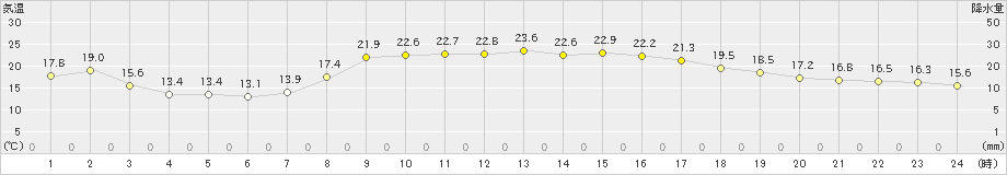 秋田(>2023年10月03日)のアメダスグラフ