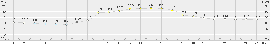 岩泉(>2023年10月03日)のアメダスグラフ