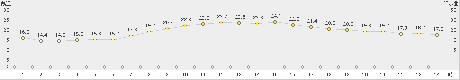 石巻(>2023年10月03日)のアメダスグラフ