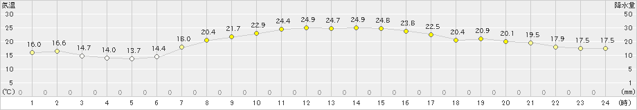 名取(>2023年10月03日)のアメダスグラフ