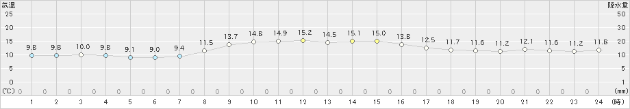 鷲倉(>2023年10月03日)のアメダスグラフ