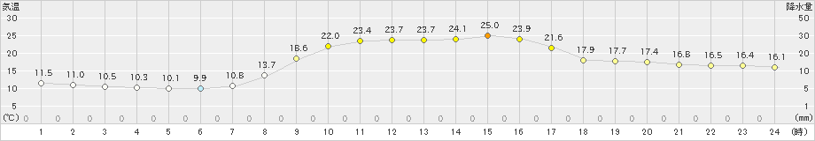 大子(>2023年10月03日)のアメダスグラフ