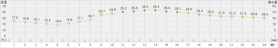 伊勢崎(>2023年10月03日)のアメダスグラフ