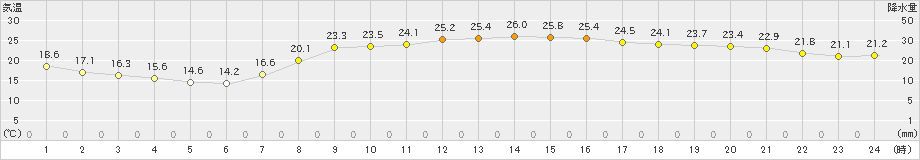 越谷(>2023年10月03日)のアメダスグラフ