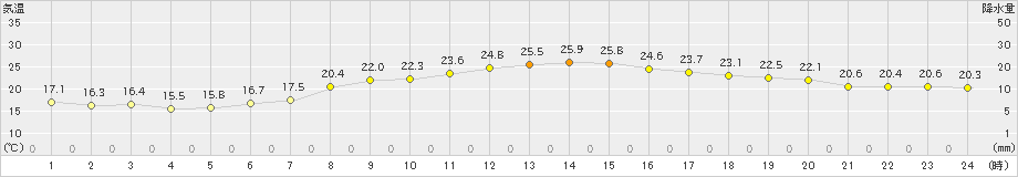 所沢(>2023年10月03日)のアメダスグラフ