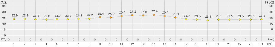 八丈島(>2023年10月03日)のアメダスグラフ