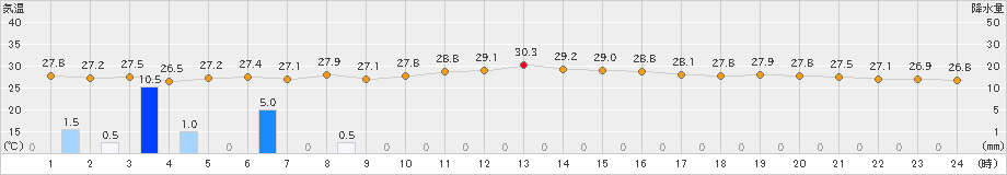 父島(>2023年10月03日)のアメダスグラフ