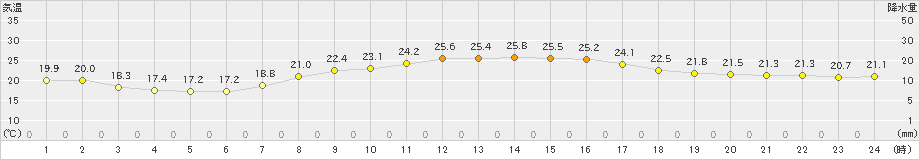 木更津(>2023年10月03日)のアメダスグラフ