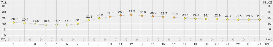 辻堂(>2023年10月03日)のアメダスグラフ