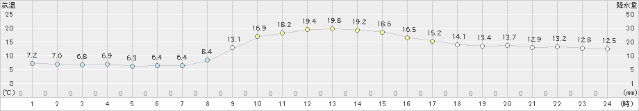 白馬(>2023年10月03日)のアメダスグラフ