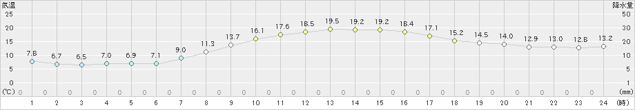 大町(>2023年10月03日)のアメダスグラフ