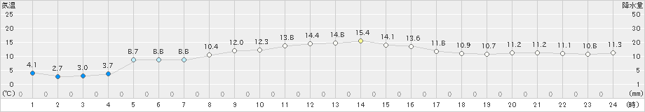 菅平(>2023年10月03日)のアメダスグラフ