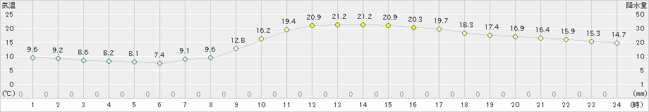 穂高(>2023年10月03日)のアメダスグラフ