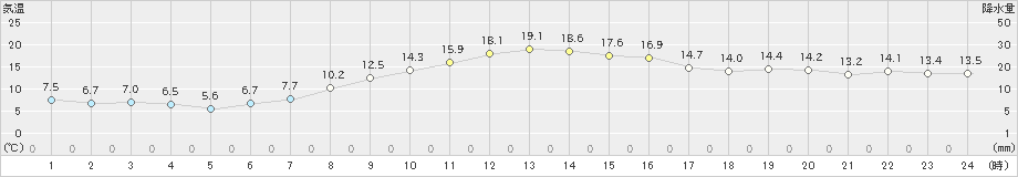 東御(>2023年10月03日)のアメダスグラフ