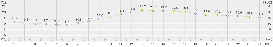 松本(>2023年10月03日)のアメダスグラフ