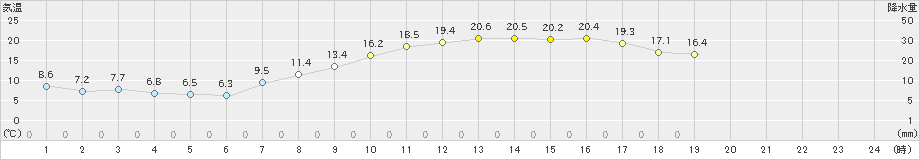 松本今井(>2023年10月03日)のアメダスグラフ