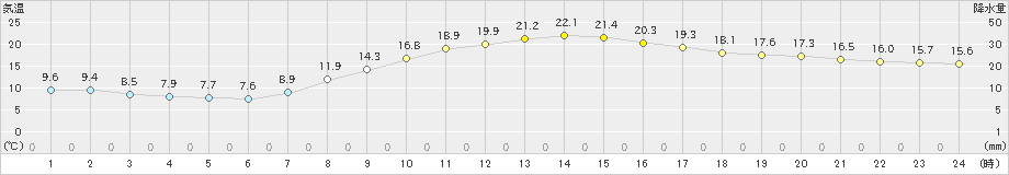 佐久(>2023年10月03日)のアメダスグラフ