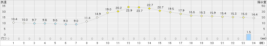 木曽福島(>2023年10月03日)のアメダスグラフ