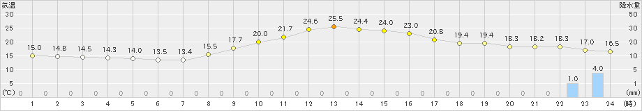 南信濃(>2023年10月03日)のアメダスグラフ