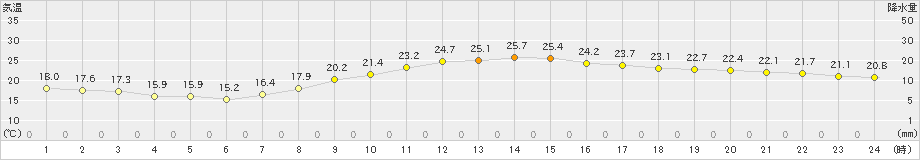 甲府(>2023年10月03日)のアメダスグラフ