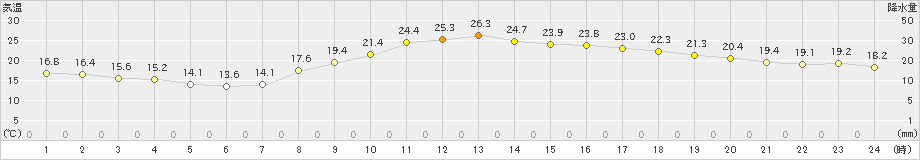 切石(>2023年10月03日)のアメダスグラフ