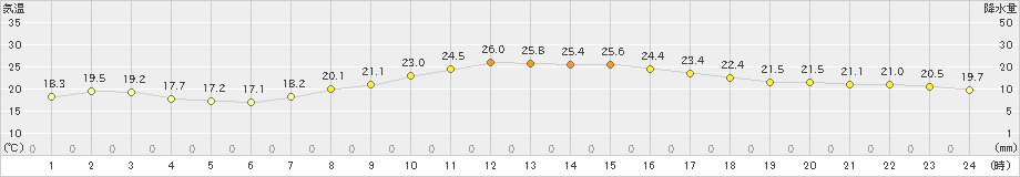 南部(>2023年10月03日)のアメダスグラフ