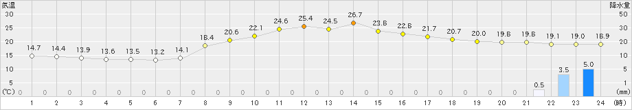 佐久間(>2023年10月03日)のアメダスグラフ