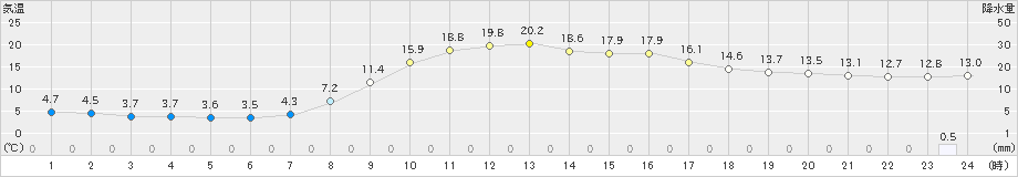 宮之前(>2023年10月03日)のアメダスグラフ