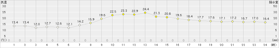 樽見(>2023年10月03日)のアメダスグラフ