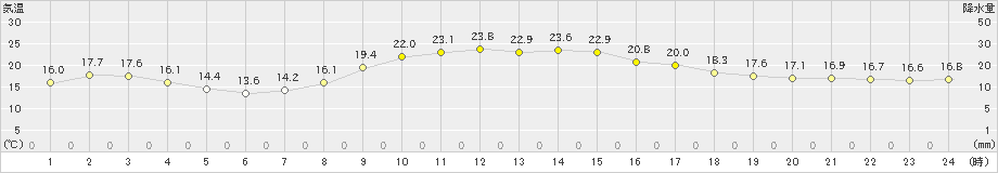 羽茂(>2023年10月03日)のアメダスグラフ