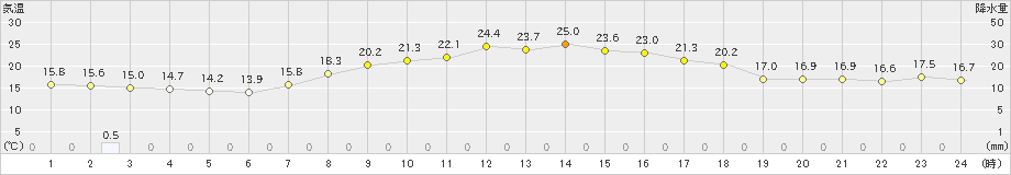 新津(>2023年10月03日)のアメダスグラフ