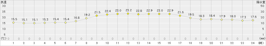 大潟(>2023年10月03日)のアメダスグラフ