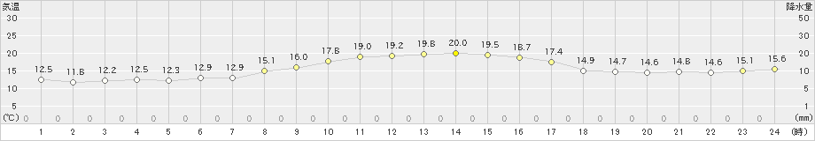 津南(>2023年10月03日)のアメダスグラフ