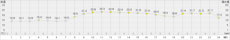 氷見(>2023年10月03日)のアメダスグラフ