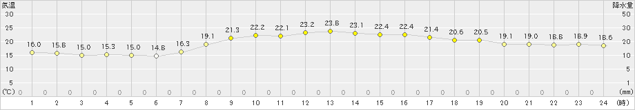 富山(>2023年10月03日)のアメダスグラフ